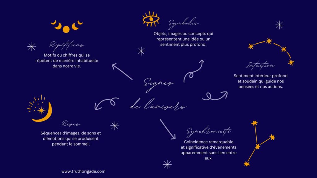 les différents signes de l'univers